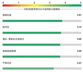 互联网医疗,成果与问题并存1