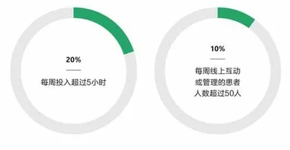 互联网医疗,成果与问题并存2