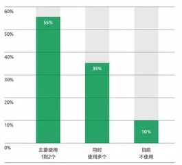 互联网医疗,成果与问题并存4