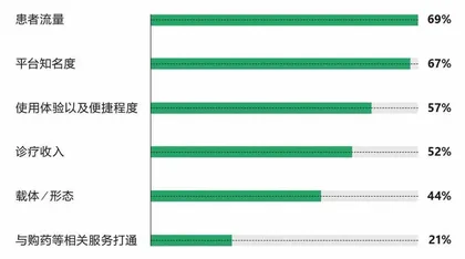 互联网医疗,成果与问题并存5