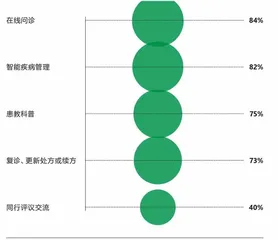 互联网医疗,成果与问题并存6