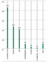 互联网医疗,成果与问题并存7
