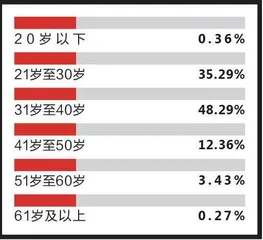 “晒”福利企业员工福利大调查1