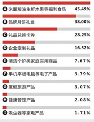 “晒”福利企业员工福利大调查4