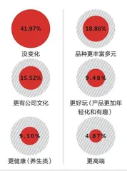 “晒”福利企业员工福利大调查5