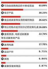 “晒”福利企业员工福利大调查6