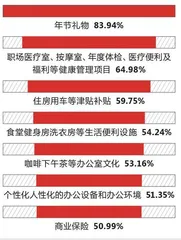 “晒”福利企业员工福利大调查7