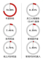 “晒”福利企业员工福利大调查8