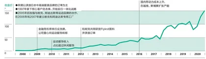 申洲国际:将服装代工做成体面生意1