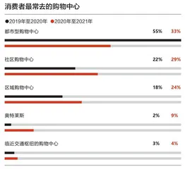 消费者眼中的购物中心,变了1