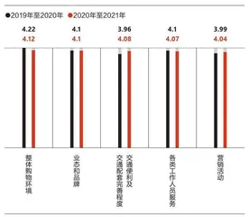 消费者眼中的购物中心,变了3