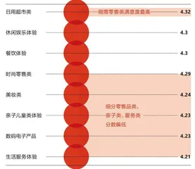 消费者眼中的购物中心,变了4