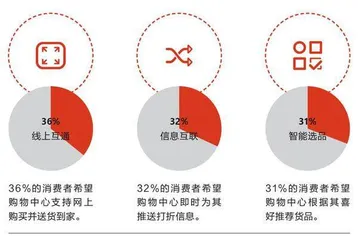 消费者眼中的购物中心,变了6