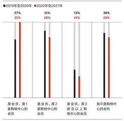 消费者眼中的购物中心,变了7
