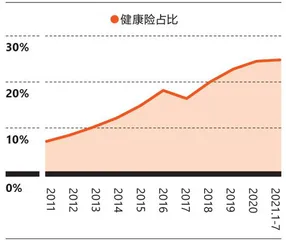 从百亿走向万亿,健康险市场新十年“向善而行”1