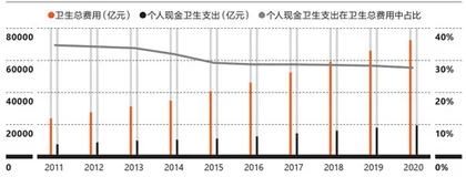 从百亿走向万亿,健康险市场新十年“向善而行”4