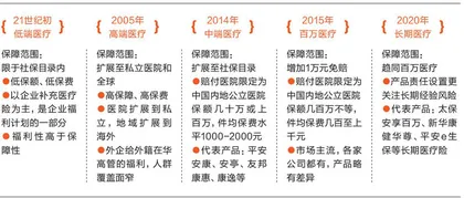 从百亿走向万亿,健康险市场新十年“向善而行”6