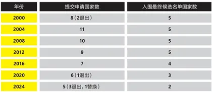 现代城市还需要奥运吗?7