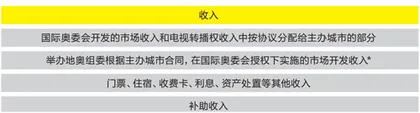 现代城市还需要奥运吗?8