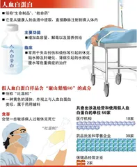 血液制品市场的缺口