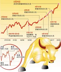 4000点之上:教育新股民的钟声何时敲响2