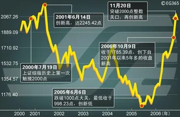 2000点之上的股市