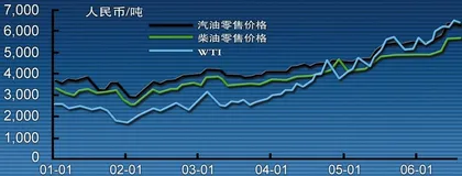 数字化油价