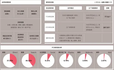 SHEIN为什么这么快?2