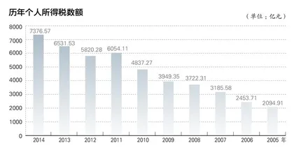 个税改革正当时