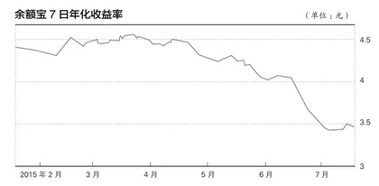 “宝宝理财”落寞