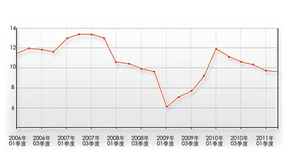 惯性使然
