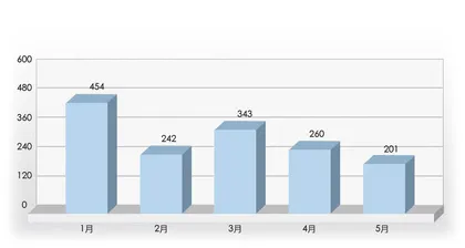 65%是不够的