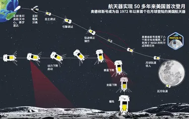私人航天器首次登陆月球