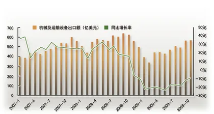 4万亿投资下的机械行业1