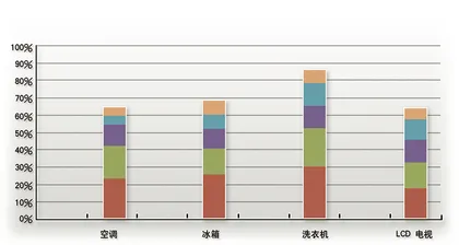 家电行业看农村3