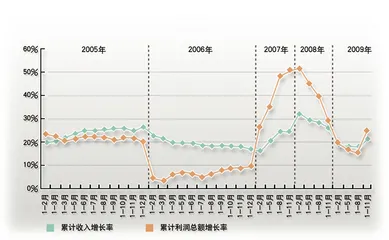 医药行业从防御走向进攻2