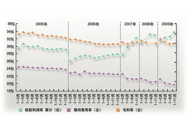 医药行业从防御走向进攻3