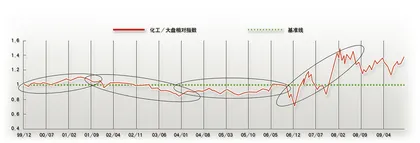 化工业：行业复苏，价值为上