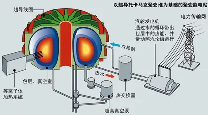 ​“人造太阳”计划里的中国角色2