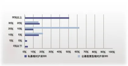 类私募、私募和公募