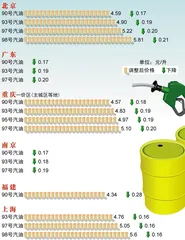 汽油降价与成品油定价1
