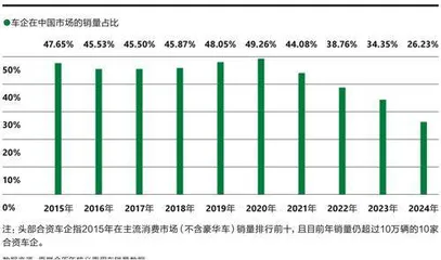 合资车如何失去了消费者?2