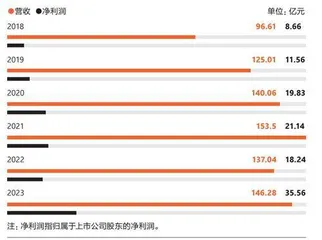 身为“爆款综艺制造机”，芒果TV获益多少？1