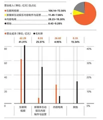 身为“爆款综艺制造机”，芒果TV获益多少？3