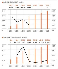 身为“爆款综艺制造机”，芒果TV获益多少？4