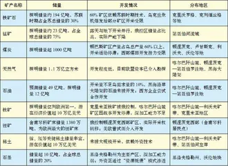 细说乌克兰的矿产资源