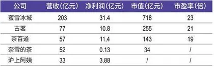 年售饮品74亿杯，撑起“雪王”千亿市值1