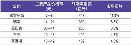 年售饮品74亿杯，撑起“雪王”千亿市值3
