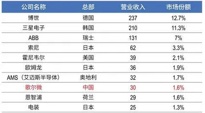 声学巨头分拆上市，歌尔微价值几何？1