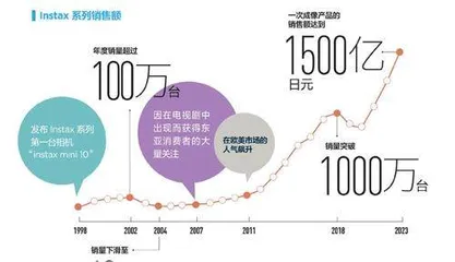 富士Instax系列一次成像简史2